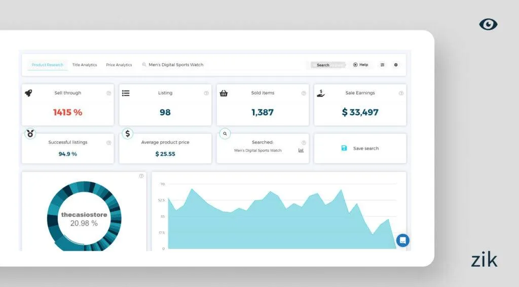 Performance of products