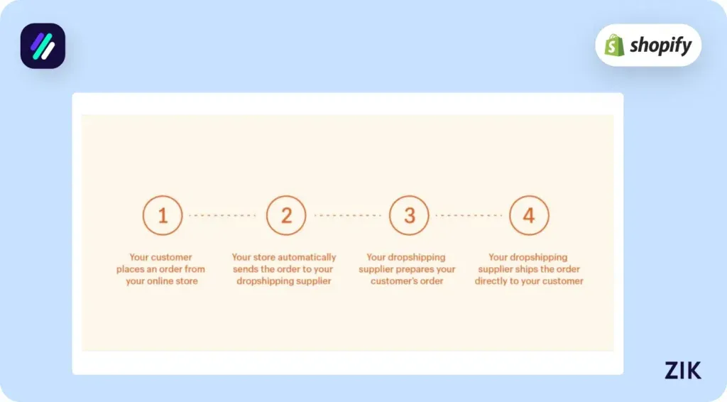 What is Dropshipping Fulfillment?