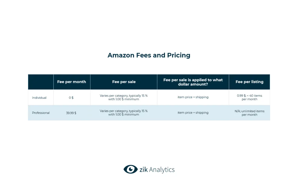 Amazon Fees