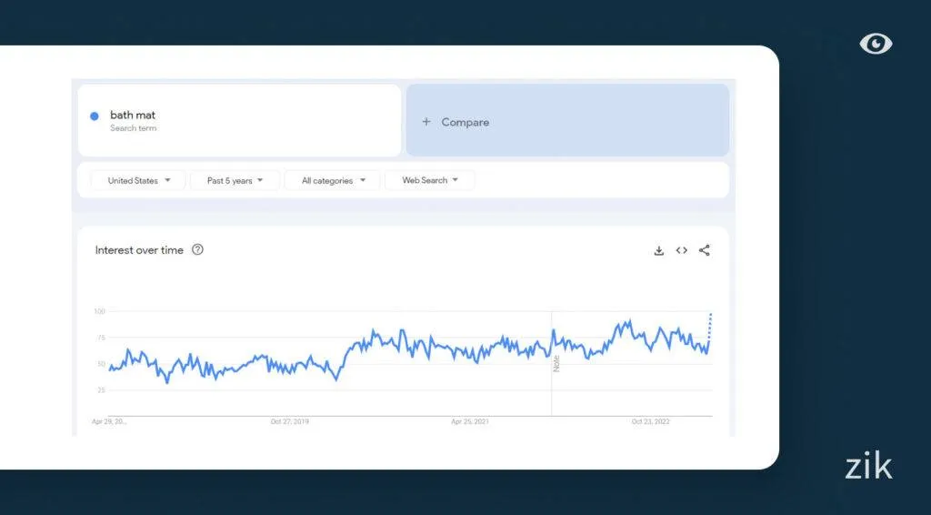 What to Dropship on eBay bath mat trends