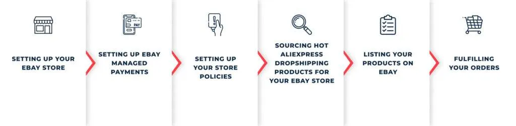 AliExpress to eBay Dropshipping workflow