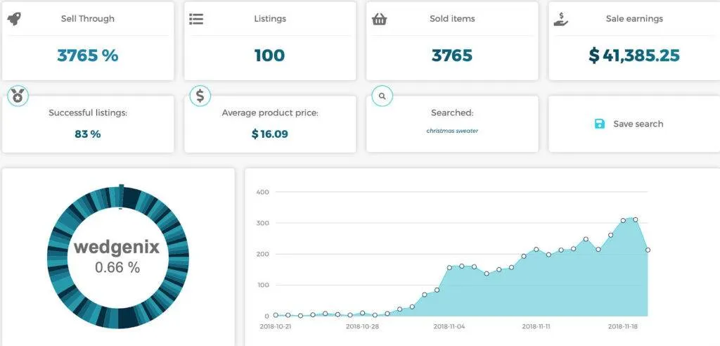Christmas Sweaters trend and sales