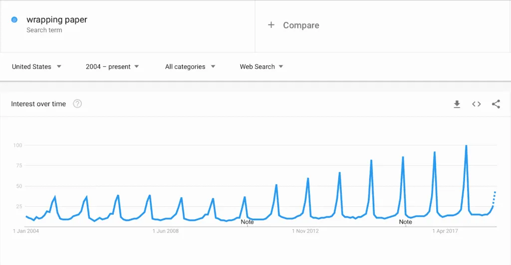 Google Trends show high demand in November to December