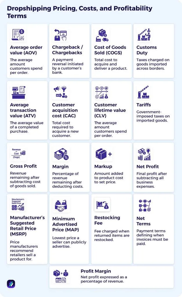 Dropshipping Pricing, Costs, and Profitability Terms