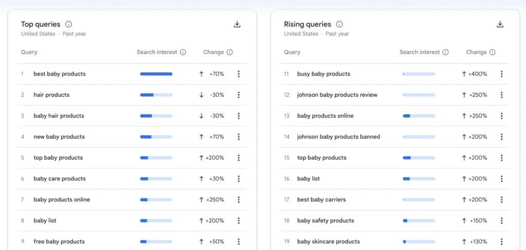 Google trends searching related gueries to find winning products for drosphipping
