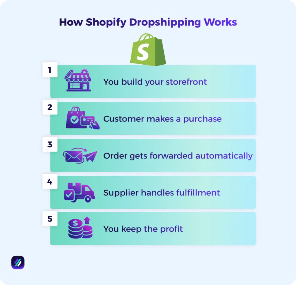 How Shopify Dropshipping Works