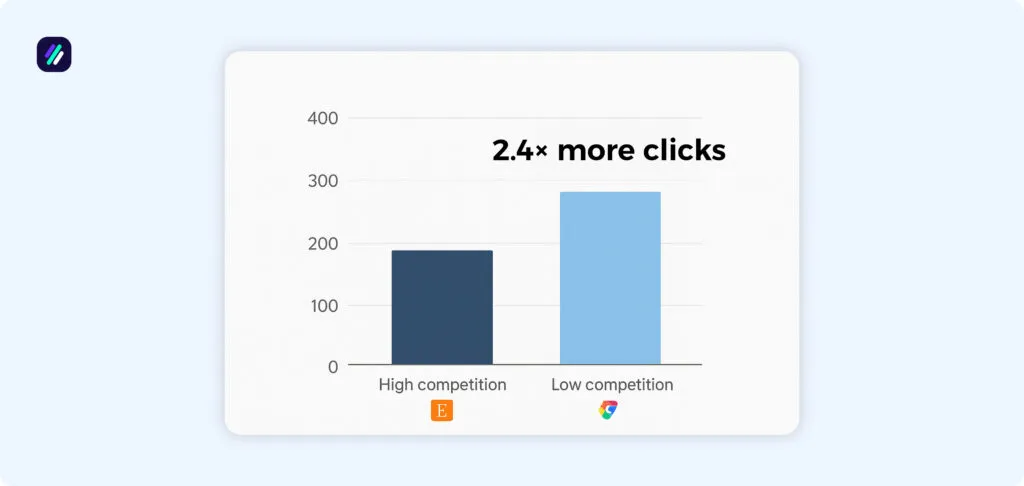 Product research statistics by competitive gap