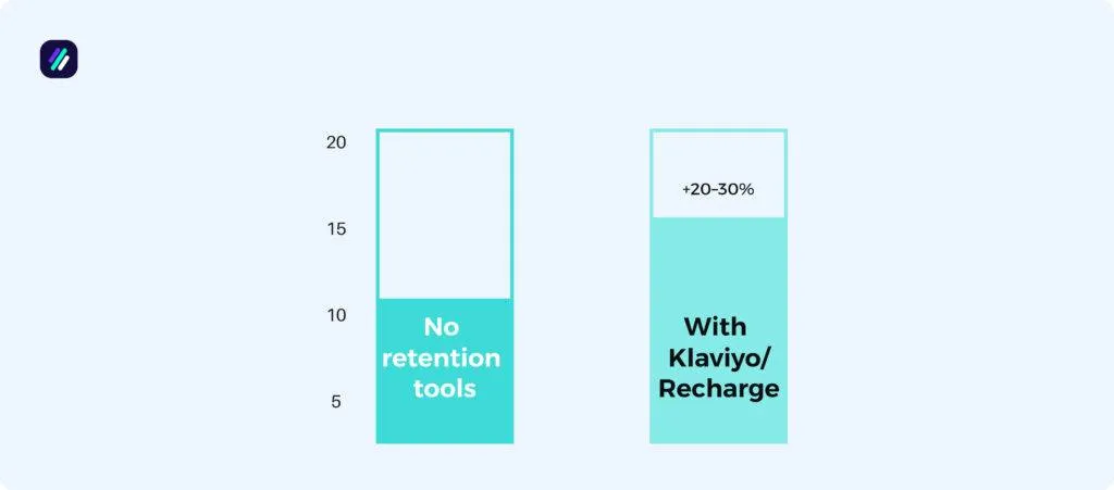 Shopify statistics retention