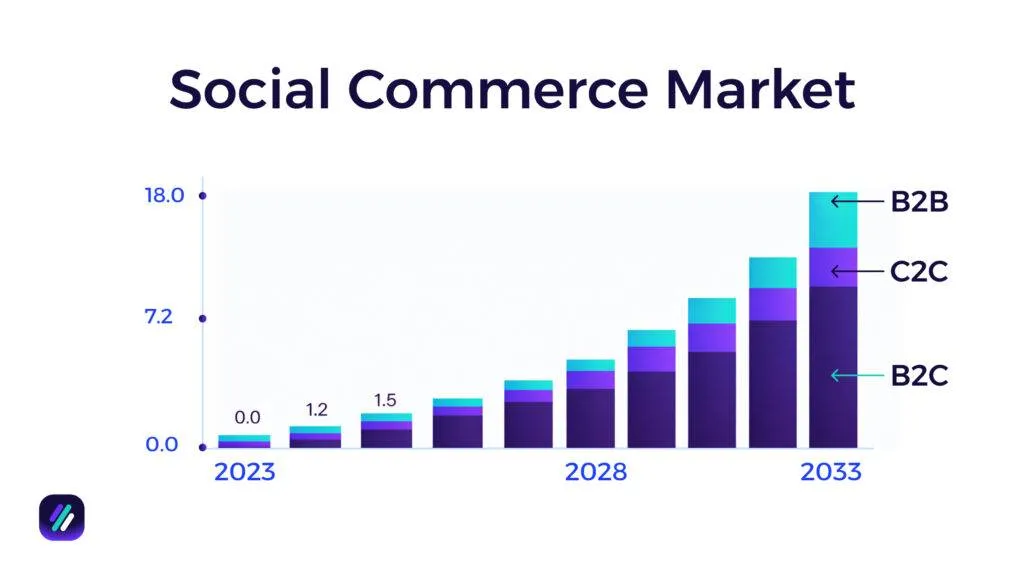 Social Commerce Market