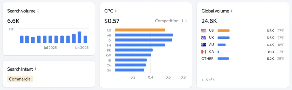 dropshipping books coffee table books search volume