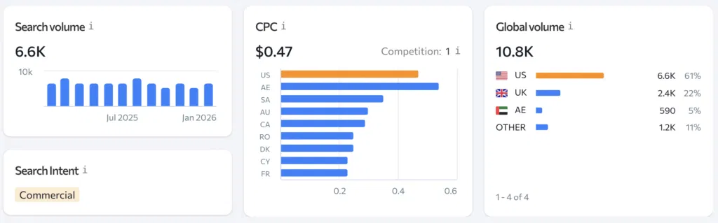 dropshipping books decorative books search volume