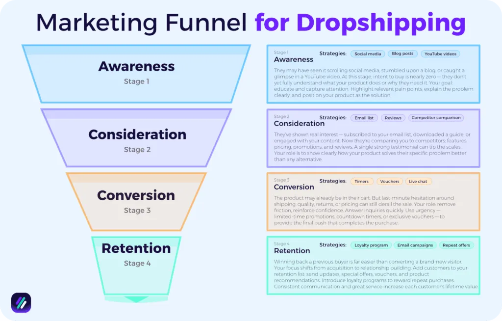 dropshipping marketing funnel with strategies