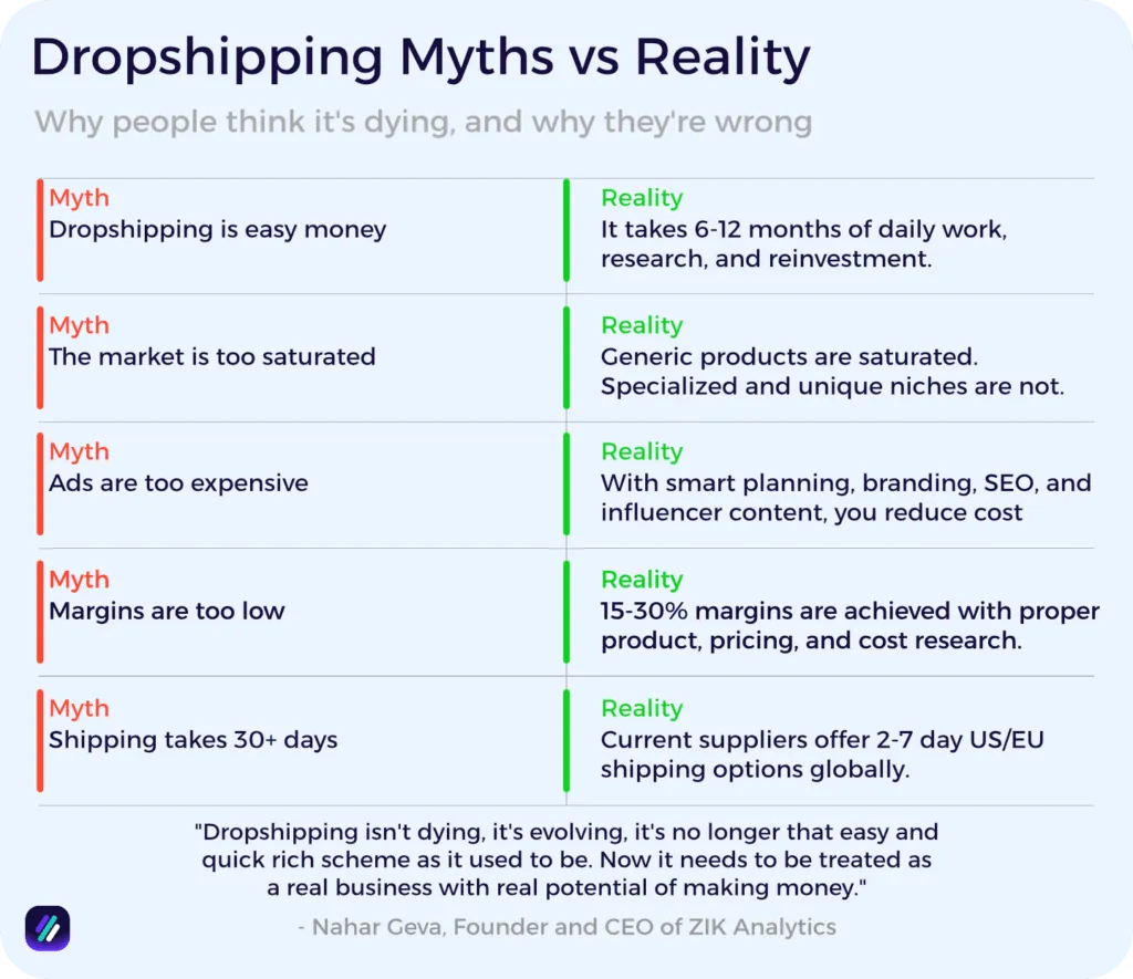 dropshipping myths vs reality what makes people thing it is dead
