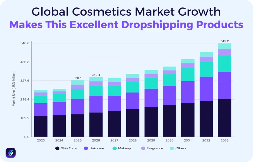 global cosmetics market growth projection and why dropship it