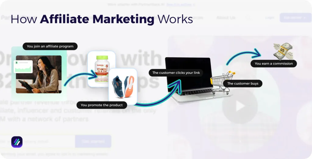 how affiliate marketing works