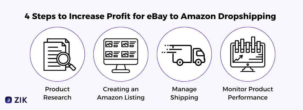 increase profit margins for eBay to Amazon Dropshipping