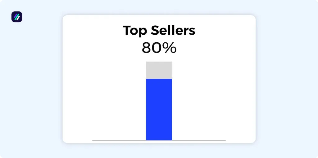 product research statistics by seller behavior