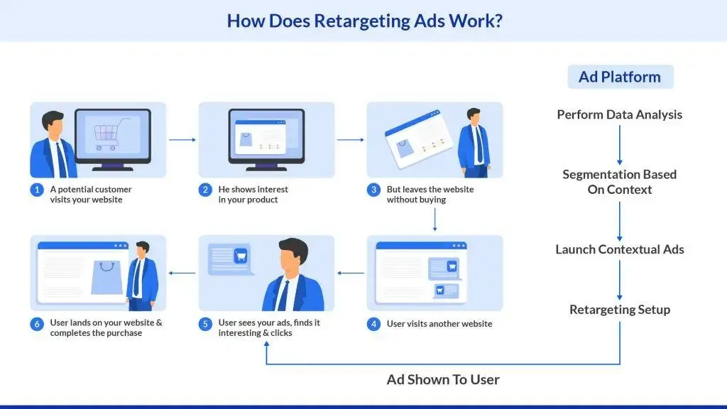 retargeting across sites as dropshipping marketing strategies