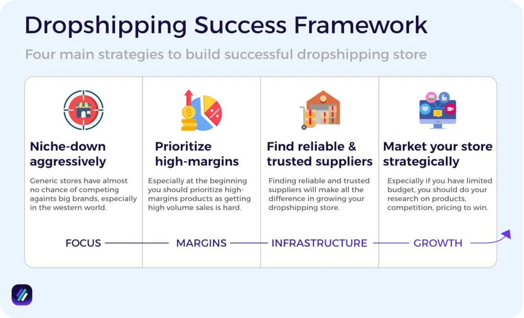 success framework in dropshipping to make money