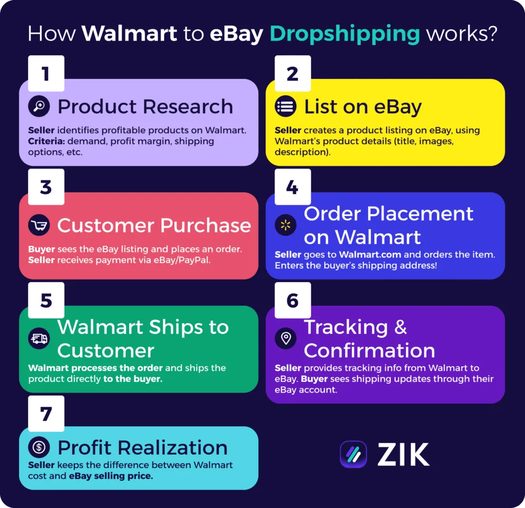 walmart to ebay dropshipping flowchart
